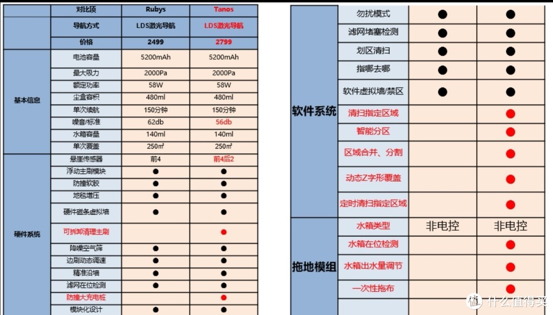 附送Rubys（S5系列）和Tanos（T6系列）的配置对比表。