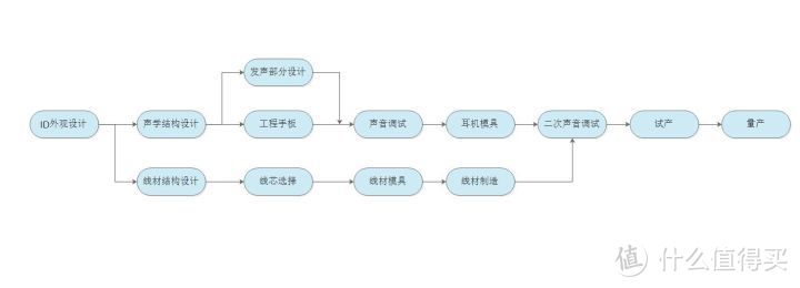 一款耳机是如何设计开发制造出来的