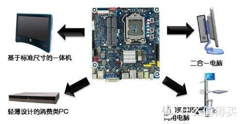 intel推出这类主板的主要用途