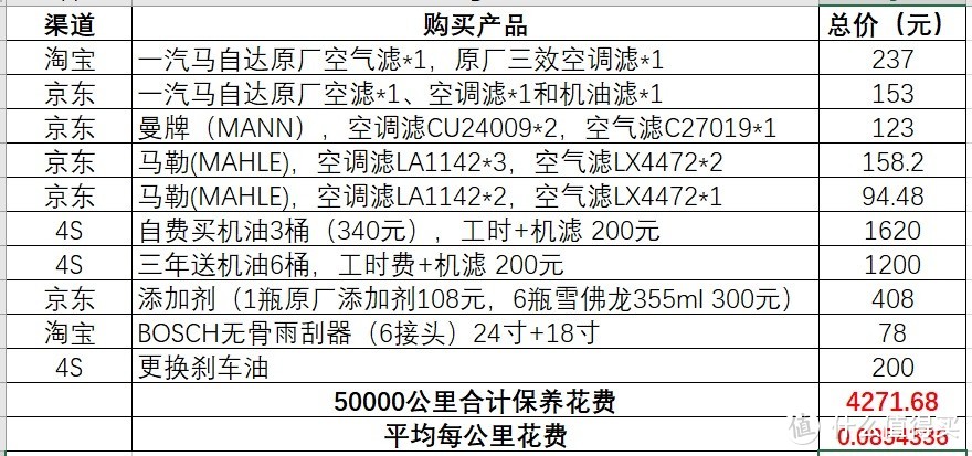 五万公里保养花费4271元，马自达调研人员惊呆了