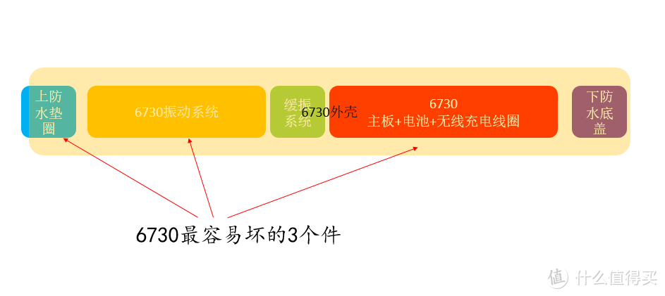 一文详解：一波多折的飞利浦6730牙刷维修装腔指南