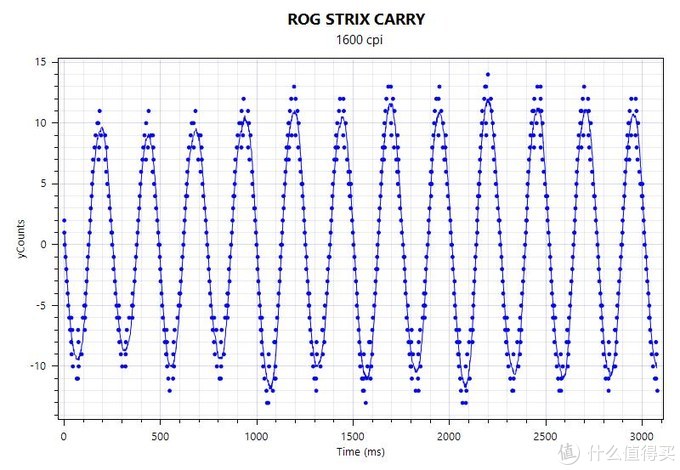 可能是ROG目前最好的竞技鼠标-- STRIX CARRY深度硬核评测