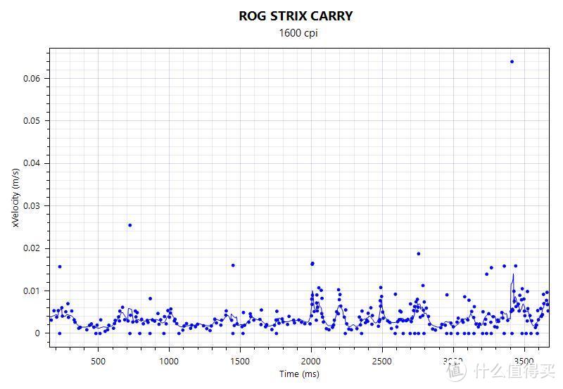 可能是ROG目前最好的竞技鼠标-- STRIX CARRY深度硬核评测