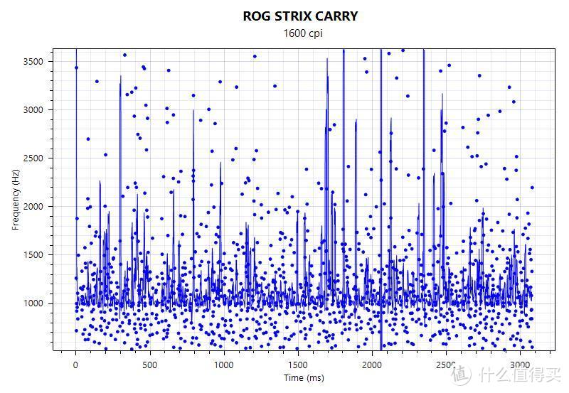 可能是ROG目前最好的竞技鼠标-- STRIX CARRY深度硬核评测