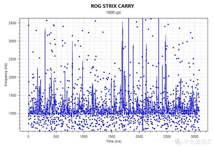 可能是ROG目前最好的竞技鼠标-- STRIX CARRY深度硬核评测