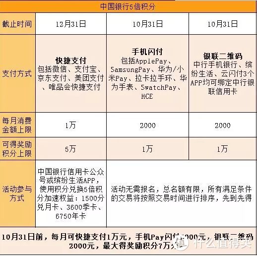 剁手福音：9月各家银行网付多倍积分活动汇总