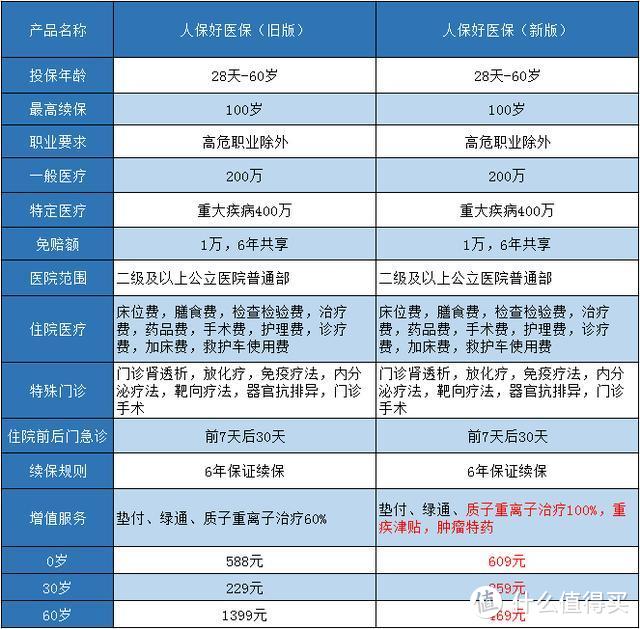 支付宝好医保偷偷升级了