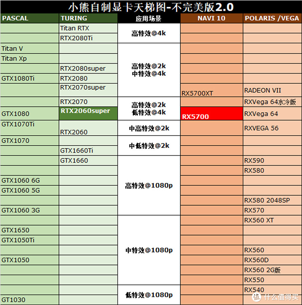 A/N再开战，RX5700能否下克上RTX2060super？结果很意外！