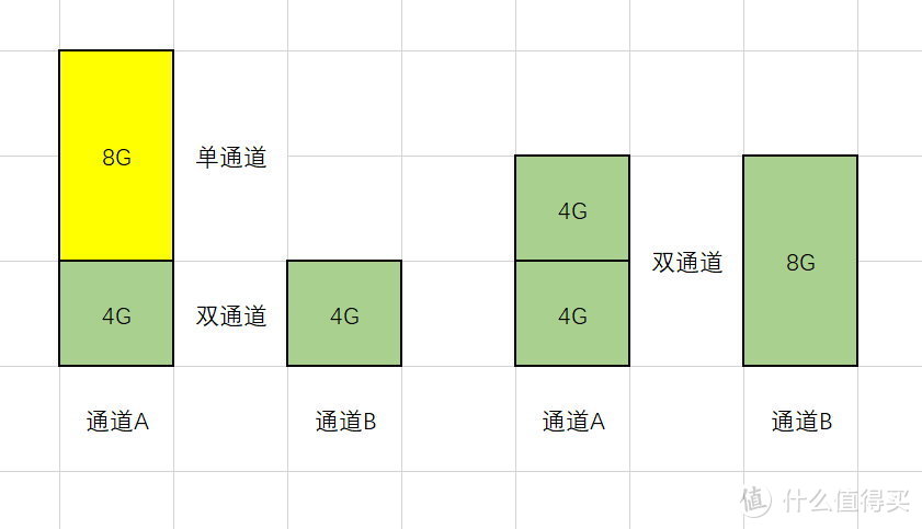 右面的插法成为了双通道，而左面，对不起你插错了