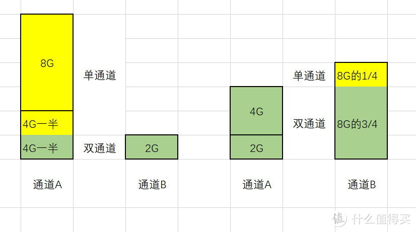 比如248=14G的情况左面明显不如右面有效率