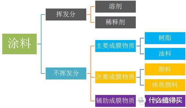 涂料的主要成分