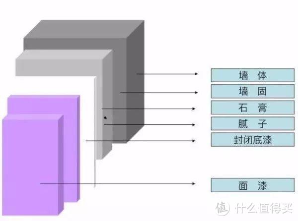 墙面涂料施工结构图