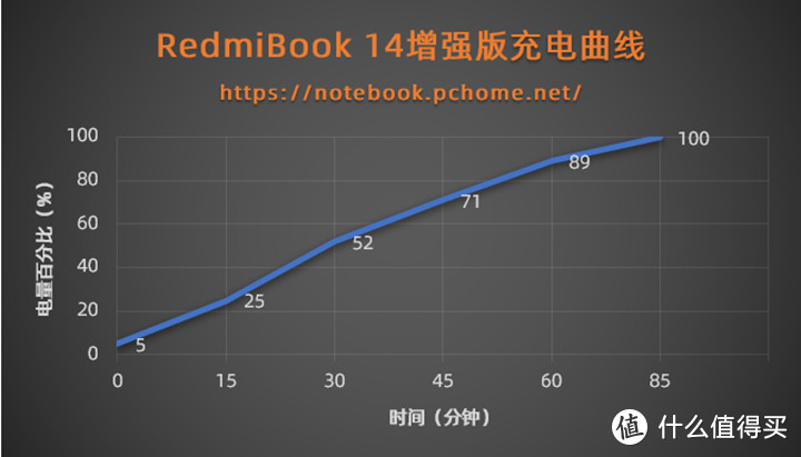 RedmiBook 14增强版充电曲线