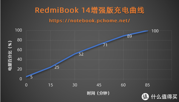 RedmiBook 14增强版充电曲线