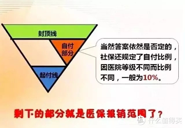 医疗险不能全额报销！为您理一理报销医疗险报销盲区