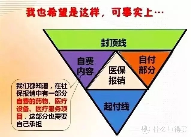 医疗险不能全额报销！为您理一理报销医疗险报销盲区