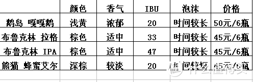 仿佛热带的气息：鹅岛嘎嘎鹅 轻盈IPA试饮体验