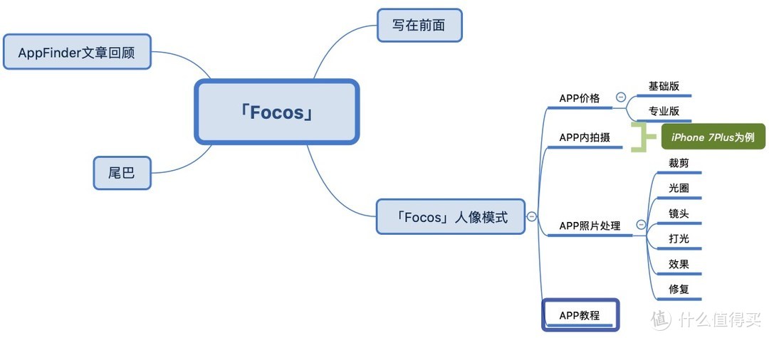 文章思维导图