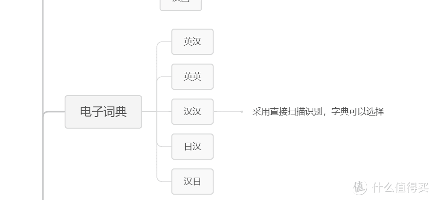 小身材大功能，汉王翻译笔A20T使用体验