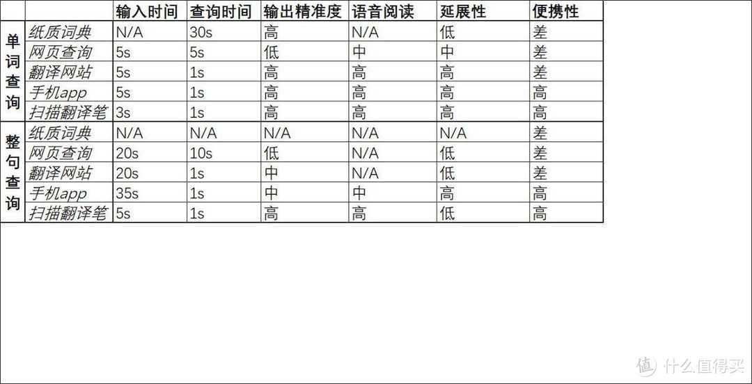 随时扫，随时读，随时记，e典笔A20T语音版扫描翻译笔