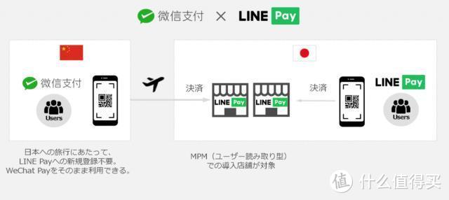 微信支持扫日本line Pay二维码支付 可以使用钱包余额付款 支付 什么值得买