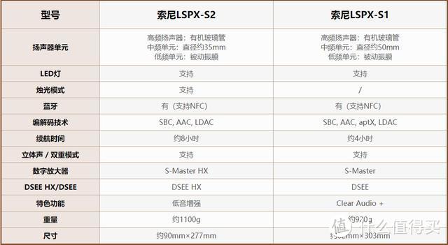 索尼晶雅音管LSPX-S2体验报告：复古煤油灯的爱乐之心