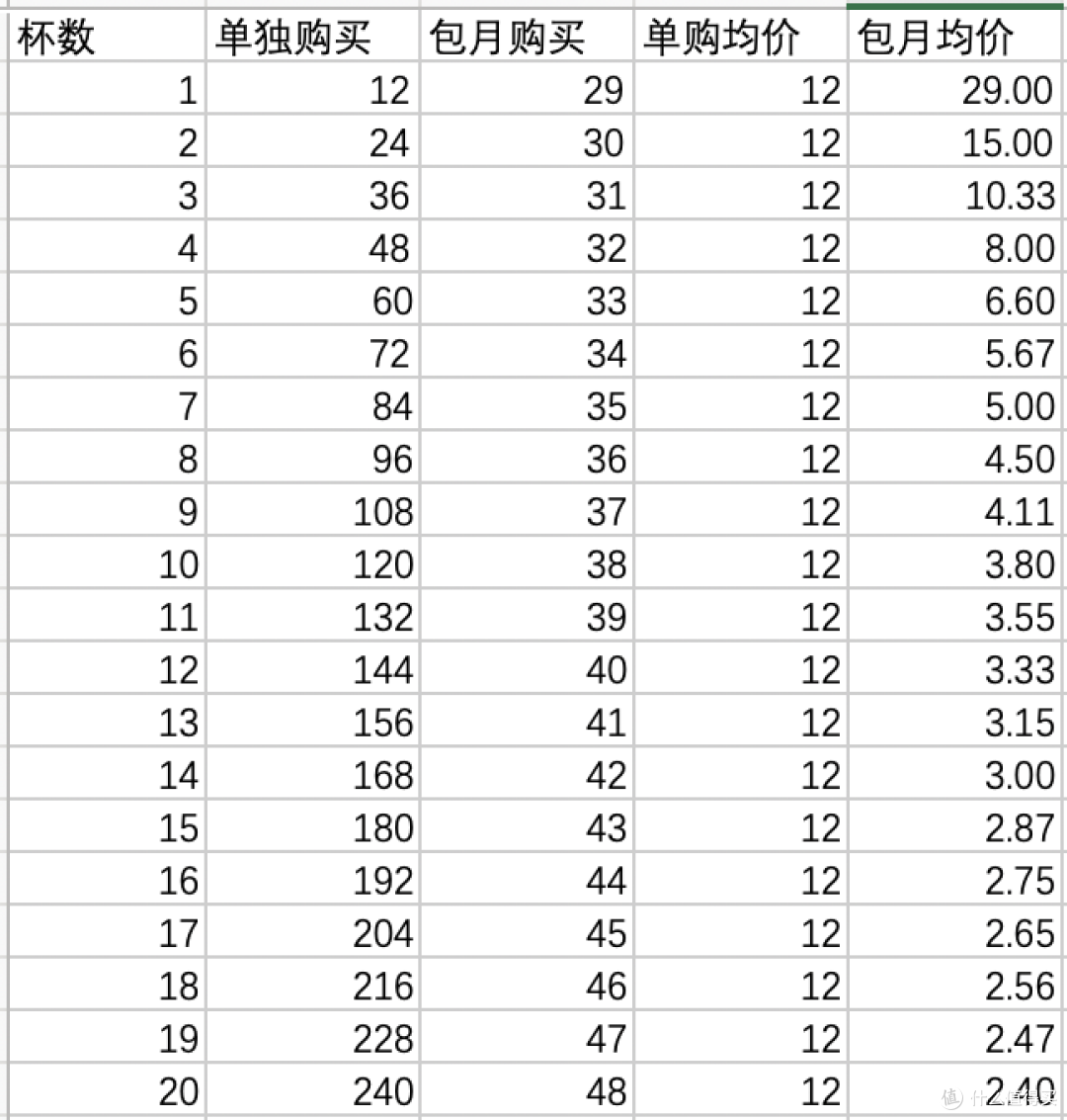 肯德基28元咖啡月卡值不值得撸 用小学数学 中学代数和工作图表来算一下 支付 什么值得买 肯德基28元咖啡月卡值不值得撸 用小学数学 中学代数和工作图表来算一下 支付 什么值得买