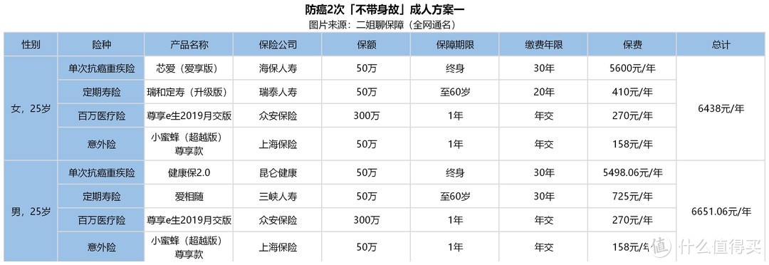 我设计了2个，大人和小孩抗癌方案