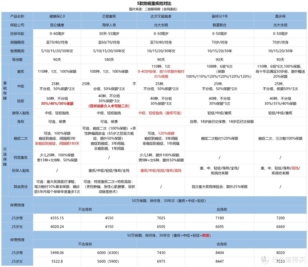 我设计了2个，大人和小孩抗癌方案