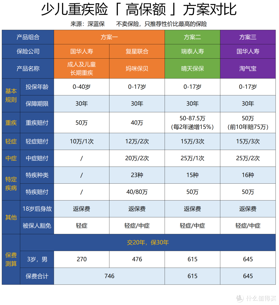 市场热销的儿童重疾险都有哪些？父母必看！