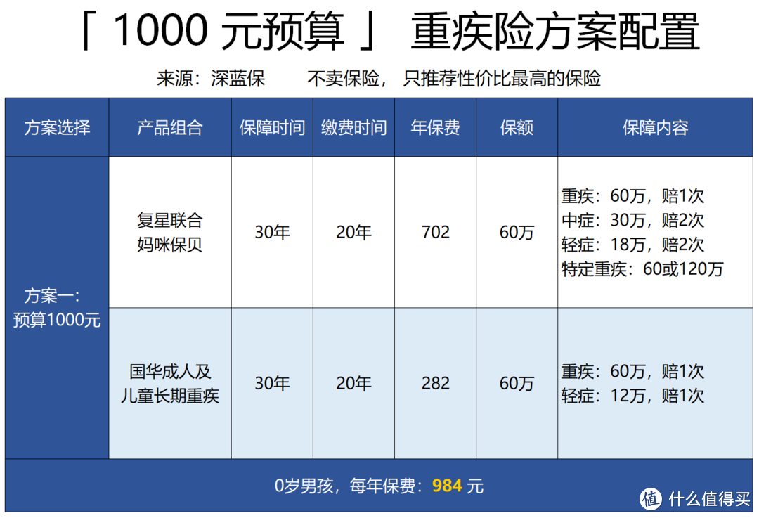 市场热销的儿童重疾险都有哪些？父母必看！