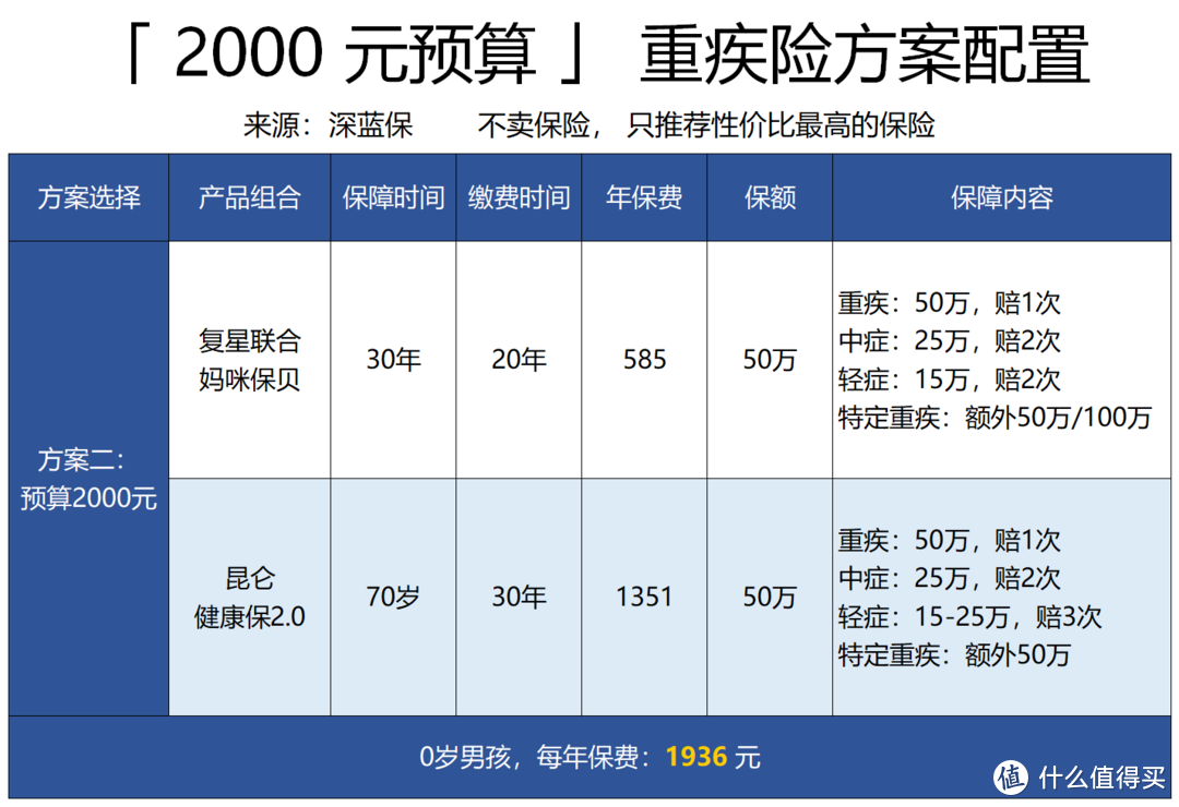 市场热销的儿童重疾险都有哪些？父母必看！