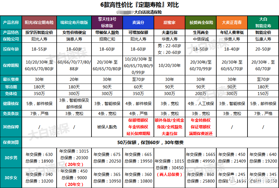 全网热销的寿险大测评，谁才是性价比之王？买寿险看这一篇就够了！