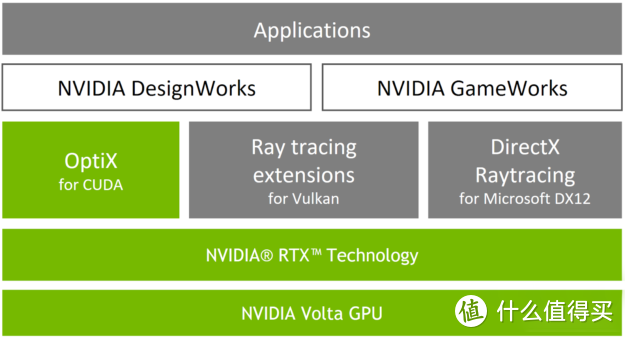 RTX在创作和游戏中的三条技术路线