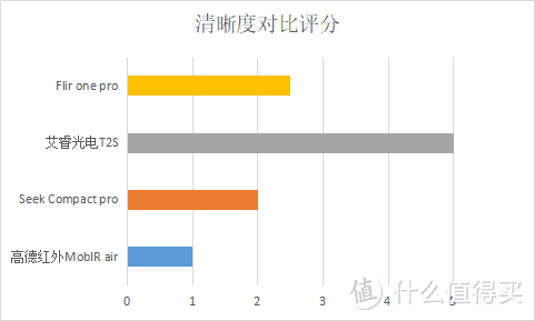 数据横评：四款手机热成像仪性价比谁最高？seek艾睿Flir One高德