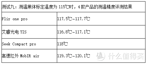 数据横评：四款手机热成像仪性价比谁最高？seek艾睿Flir One高德