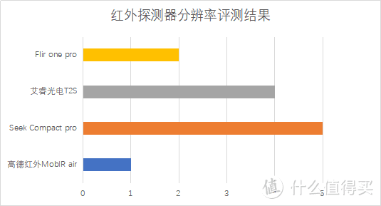 数据横评：四款手机热成像仪性价比谁最高？seek艾睿Flir One高德