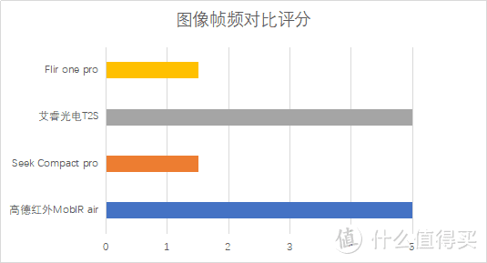 数据横评：四款手机热成像仪性价比谁最高？seek艾睿Flir One高德