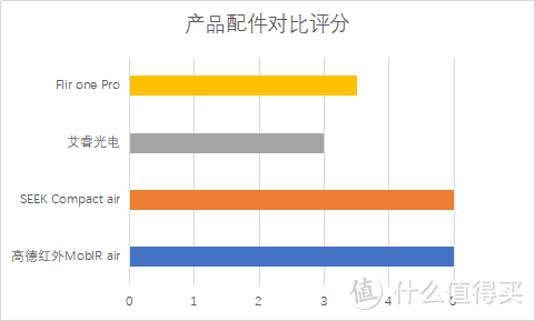 数据横评：四款手机热成像仪性价比谁最高？seek艾睿Flir One高德