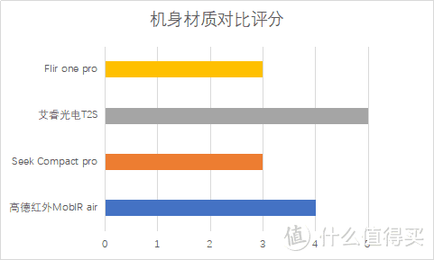 数据横评：四款手机热成像仪性价比谁最高？seek艾睿Flir One高德