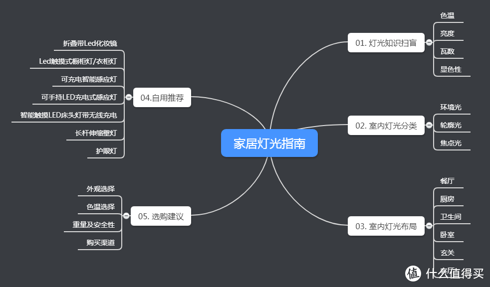 值无不言109期：家居灯具怎么选？从灯光知识到自用7款灯具推荐