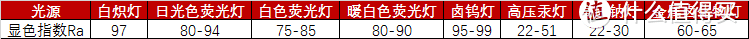 值无不言109期：家居灯具怎么选？从灯光知识到自用7款灯具推荐