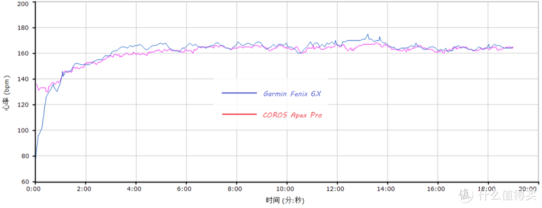 COROS APEX Pro急速开箱，兼与garmin飞6对比初体验