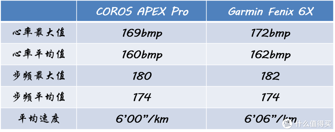 COROS APEX Pro急速开箱，兼与garmin飞6对比初体验