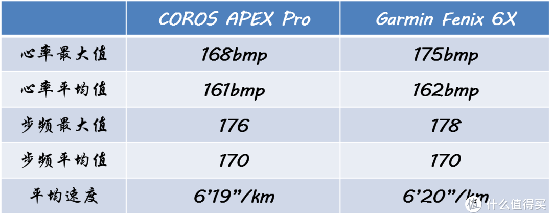 COROS APEX Pro急速开箱，兼与garmin飞6对比初体验