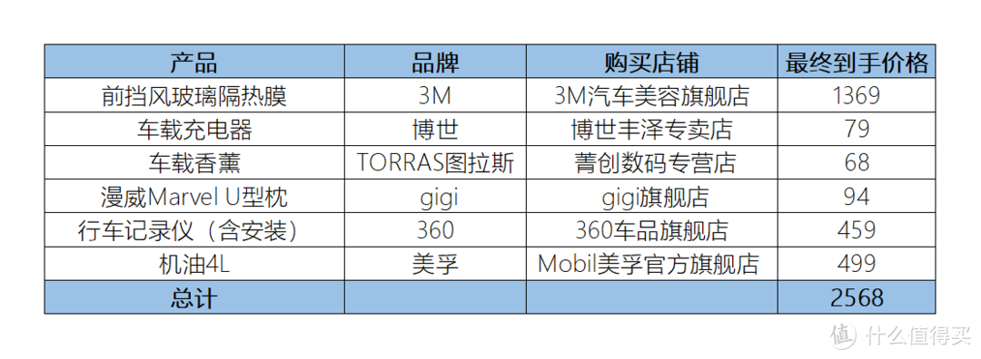 作为女司机，如何使用3000元体验金，把爱车打造成为“自驾游神器”