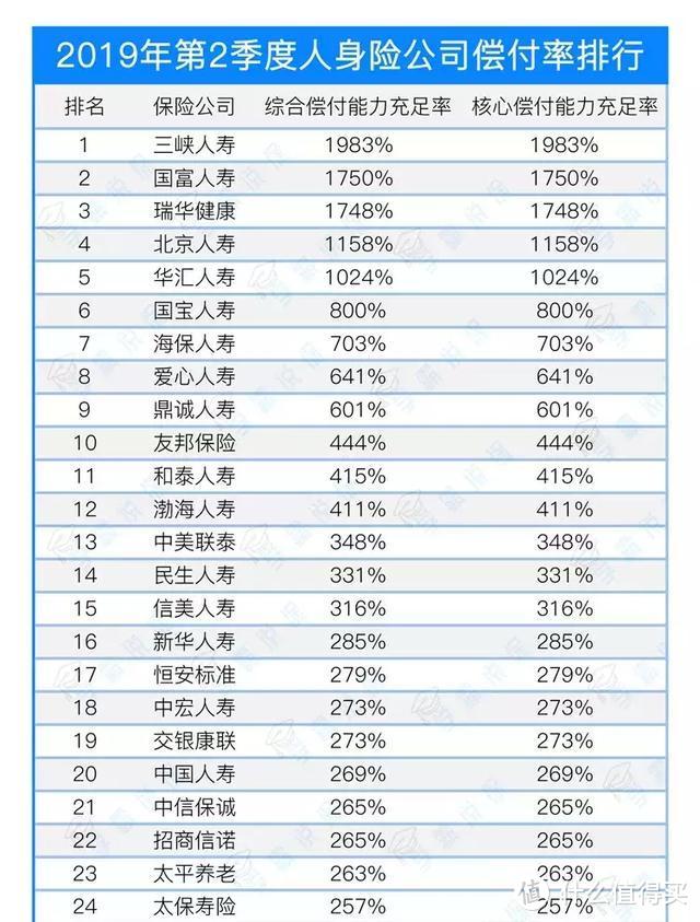 2019年第2季度保险公司偿付能力排行榜