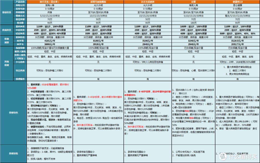 重疾险对比表：全国188款