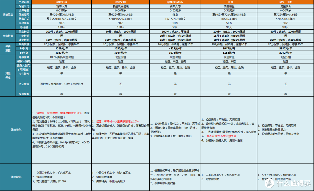 重疾险对比表：全国188款