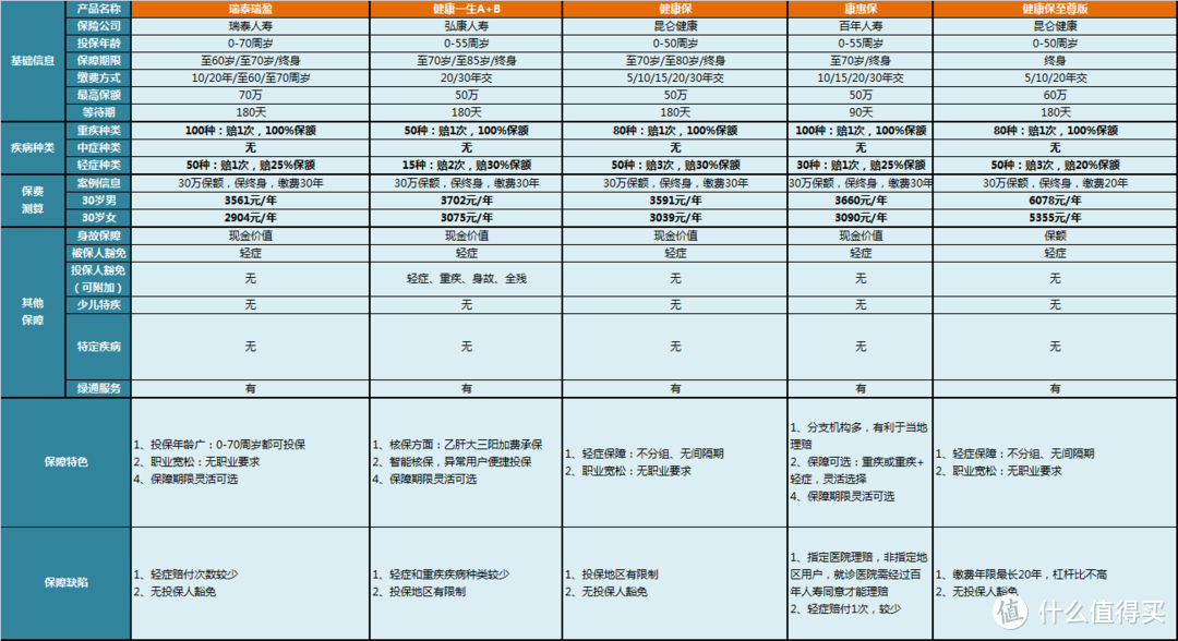 重疾险对比表：全国188款